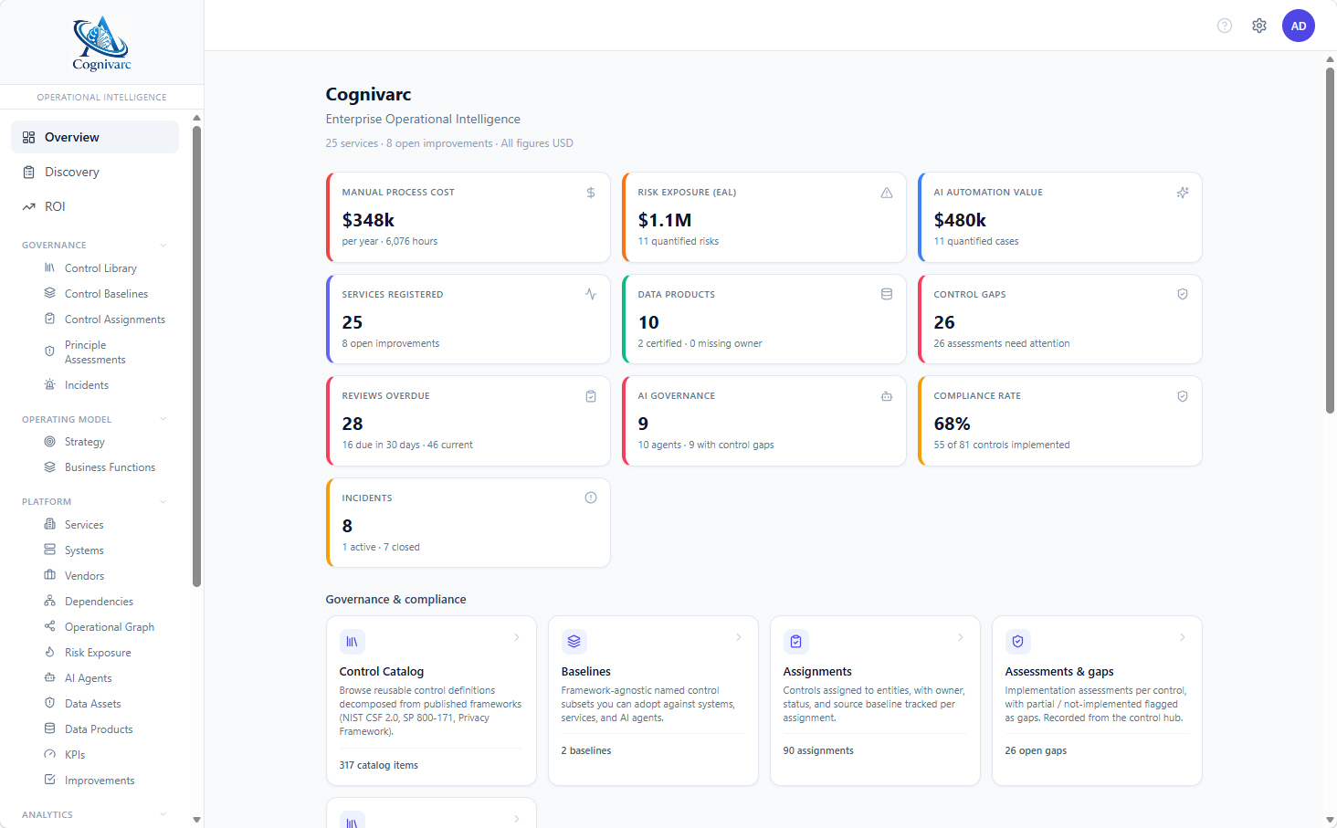 Cognivarc Enterprise Operational Intelligence dashboard, showing manual process cost, risk exposure, AI automation value, services registered, data products, control gaps, compliance rate, and the governance & compliance control catalog.