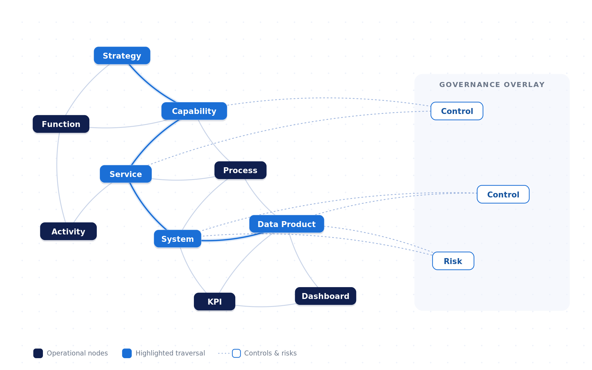 Cognivarc operational intelligence graph — strategy, capabilities, services, processes, systems, data products, KPIs, controls and dashboards connected as one queryable graph, with a highlighted traversal from strategic intent to the data that produces it.